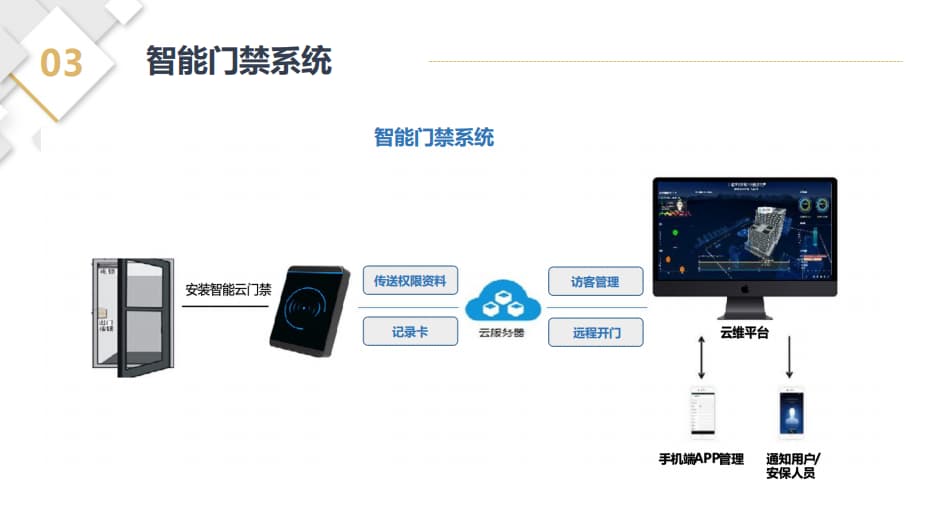 智能门禁系统功能