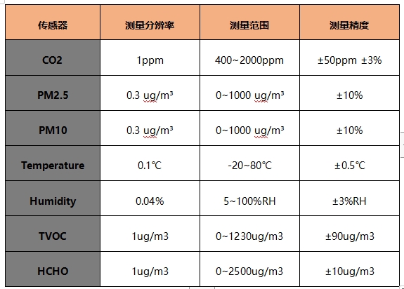 空气检测量程信息