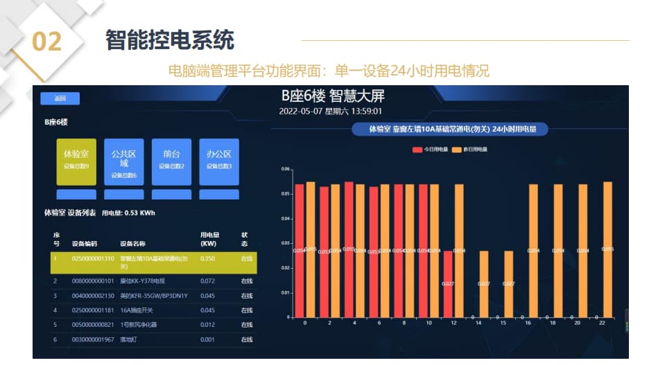 智能控电系统控电大屏数据