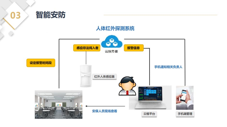 人体红外探测系统架构