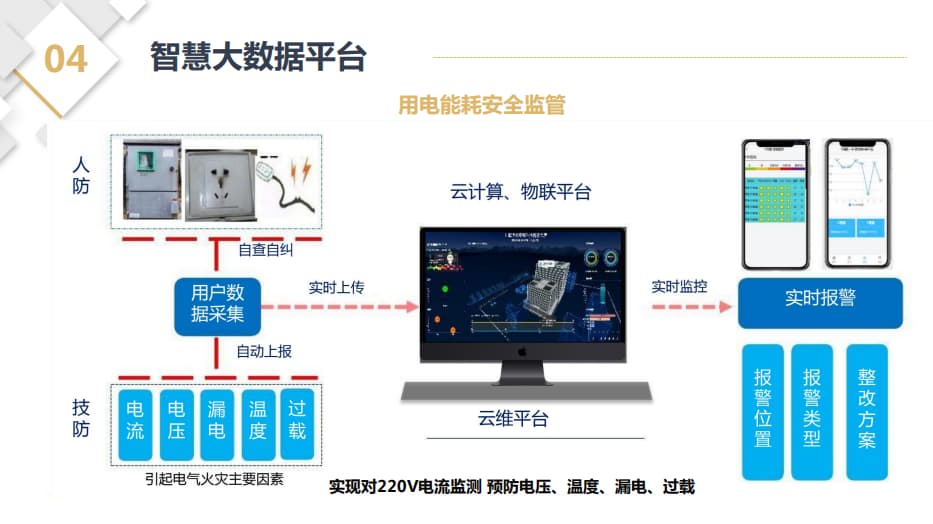 用电能耗安全监管