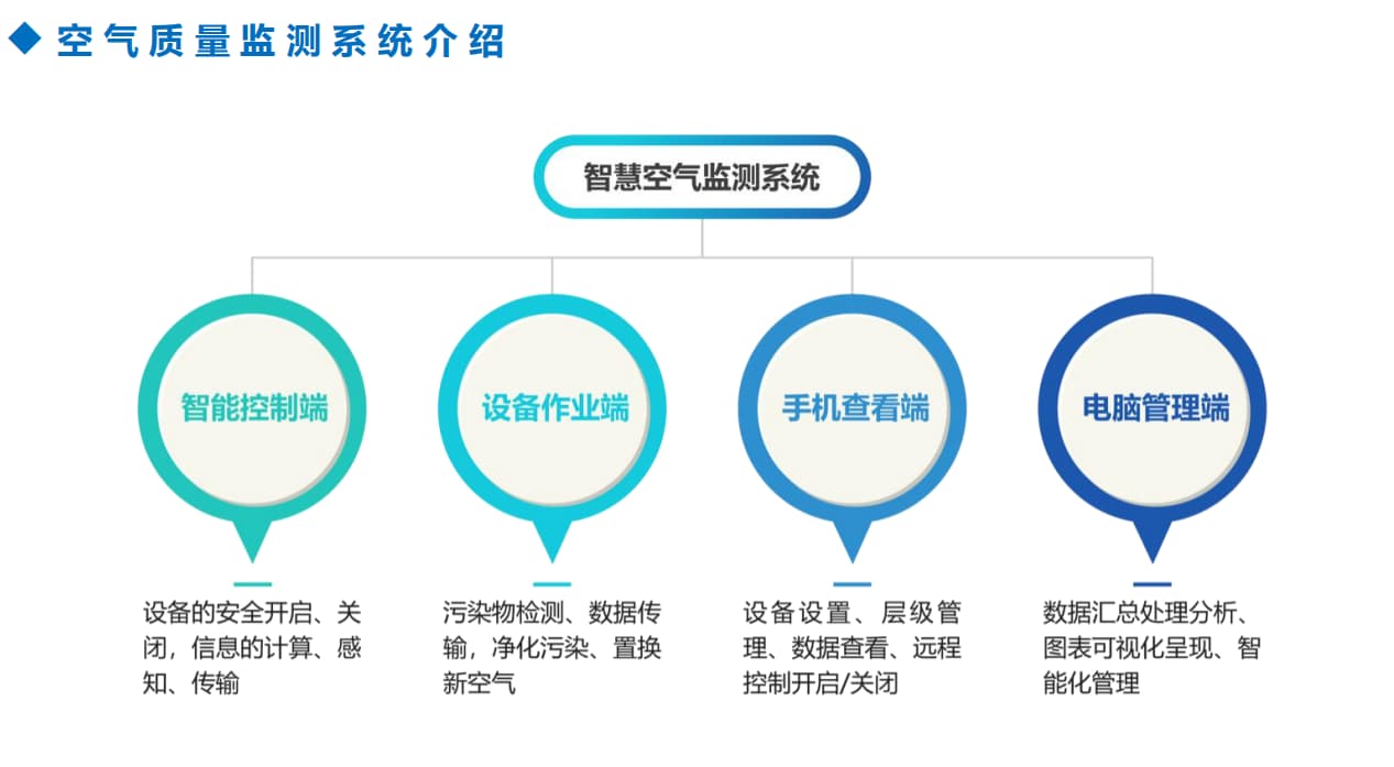 智慧空气检测系统架构