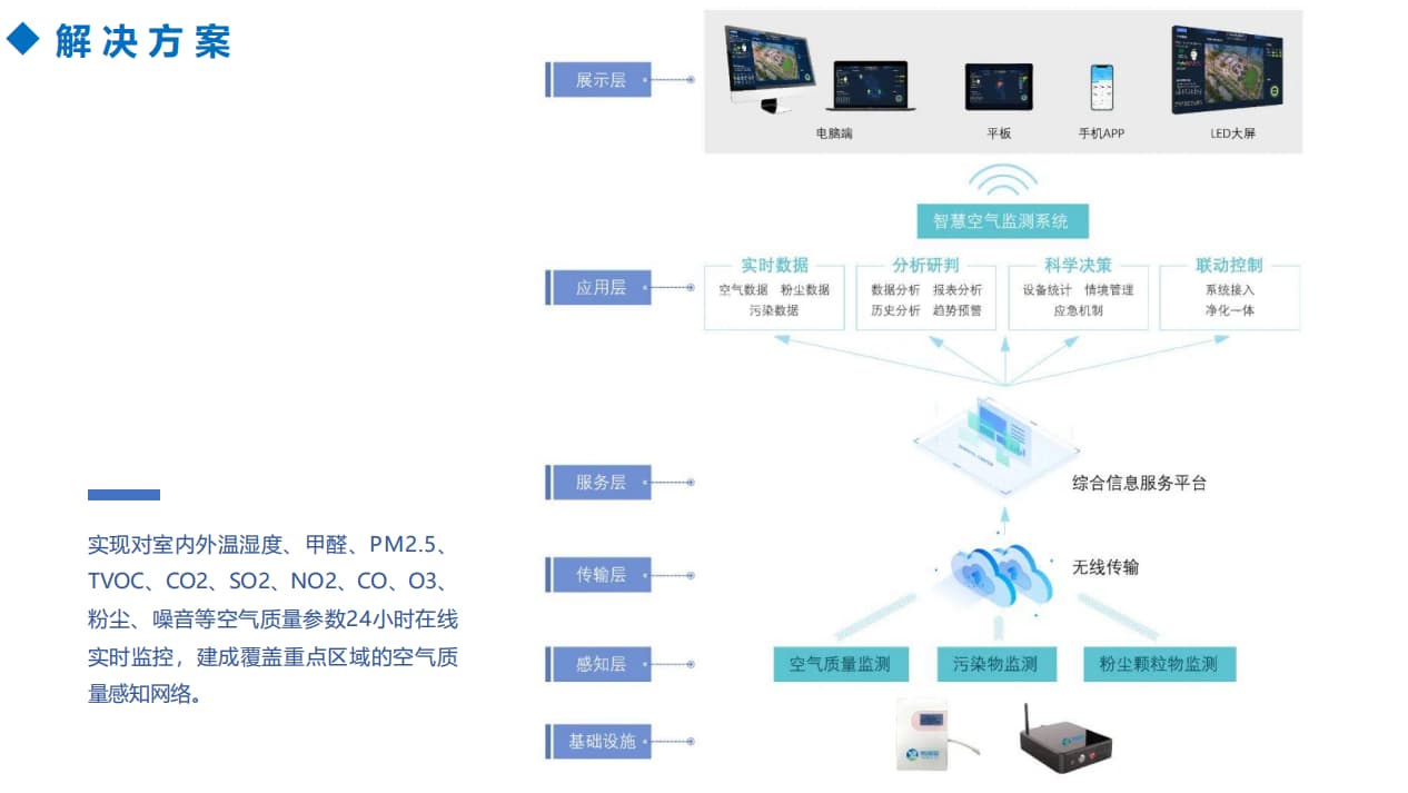 智慧空气解决方案系统架构