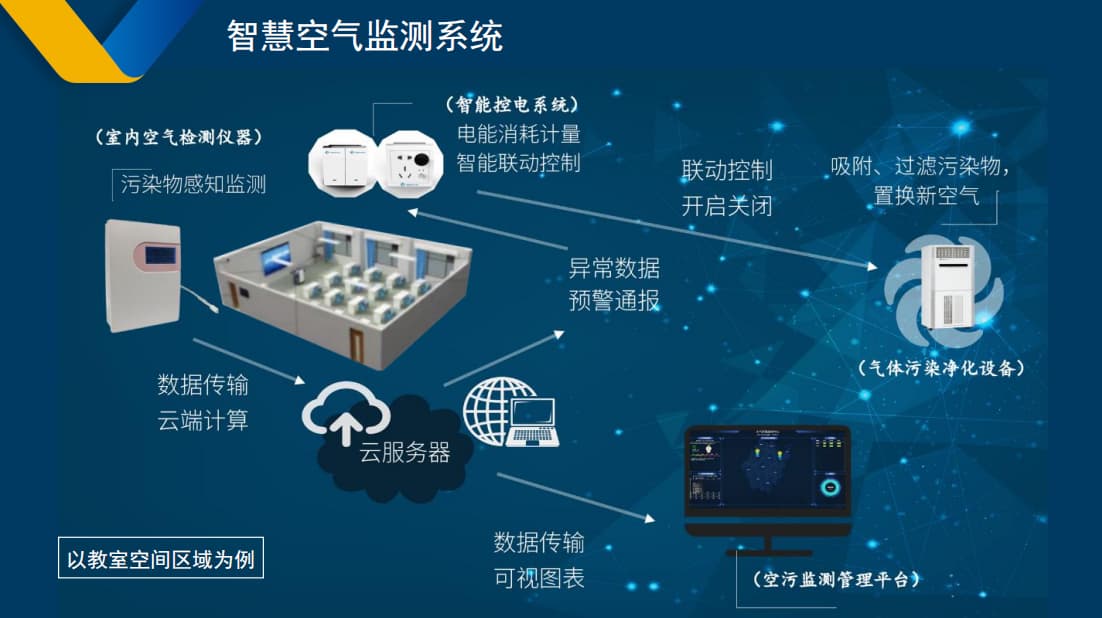 校园智慧空气监测系统架构