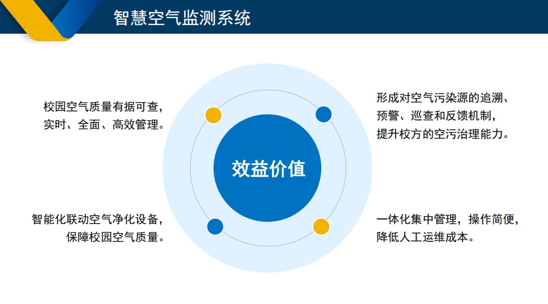 校园智慧空气监测系统效益