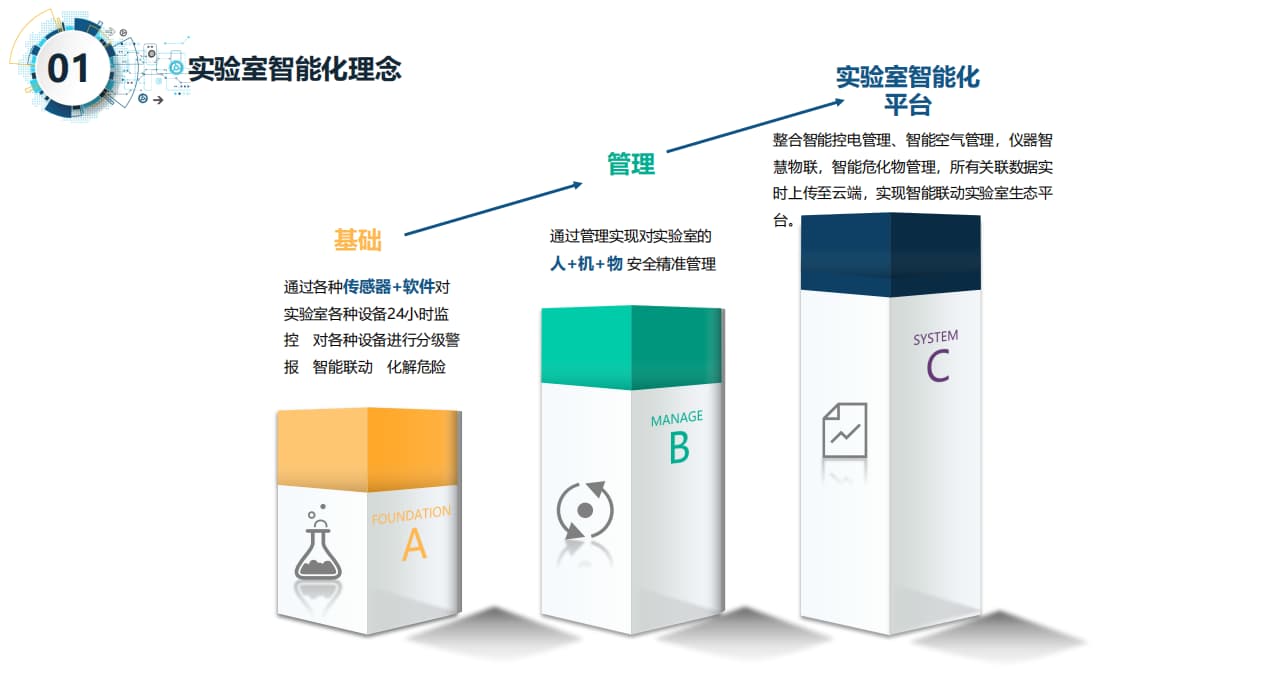 智慧实验室的理念