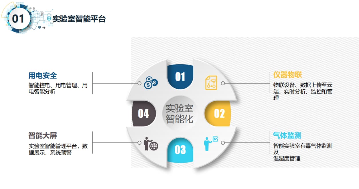 智慧实验室用电安全