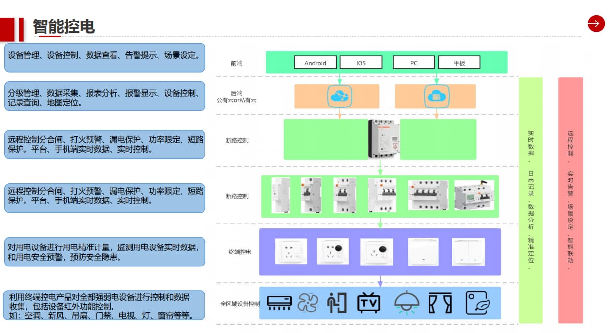 智能控电系统的构成