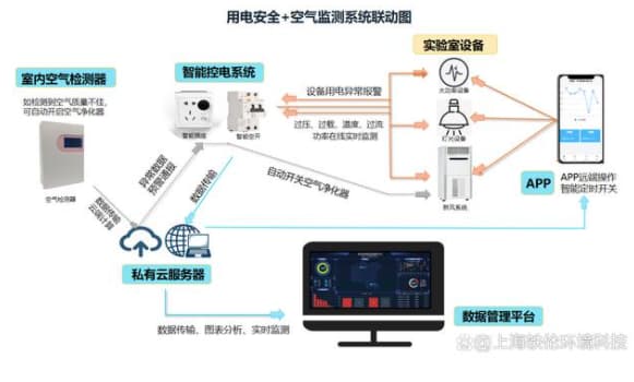 用电和空气联动