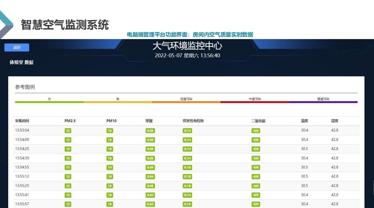 实时展现教室空气质量数据
