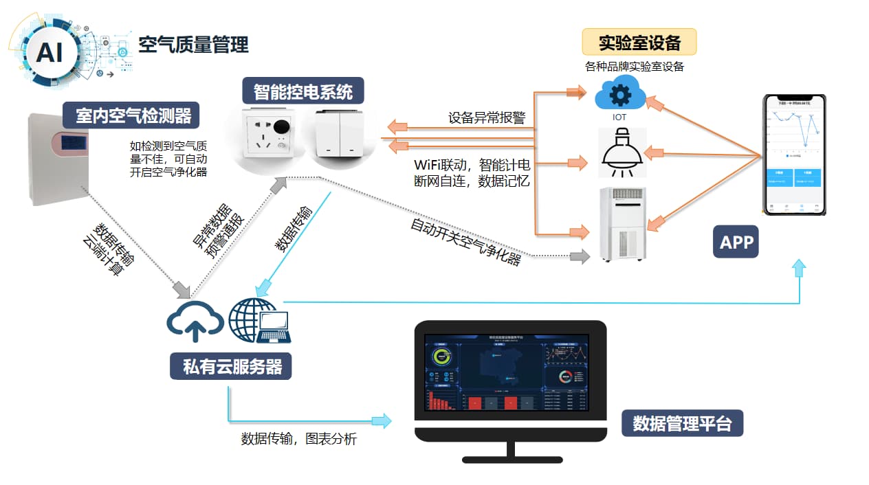 智慧实验室空气质量管理