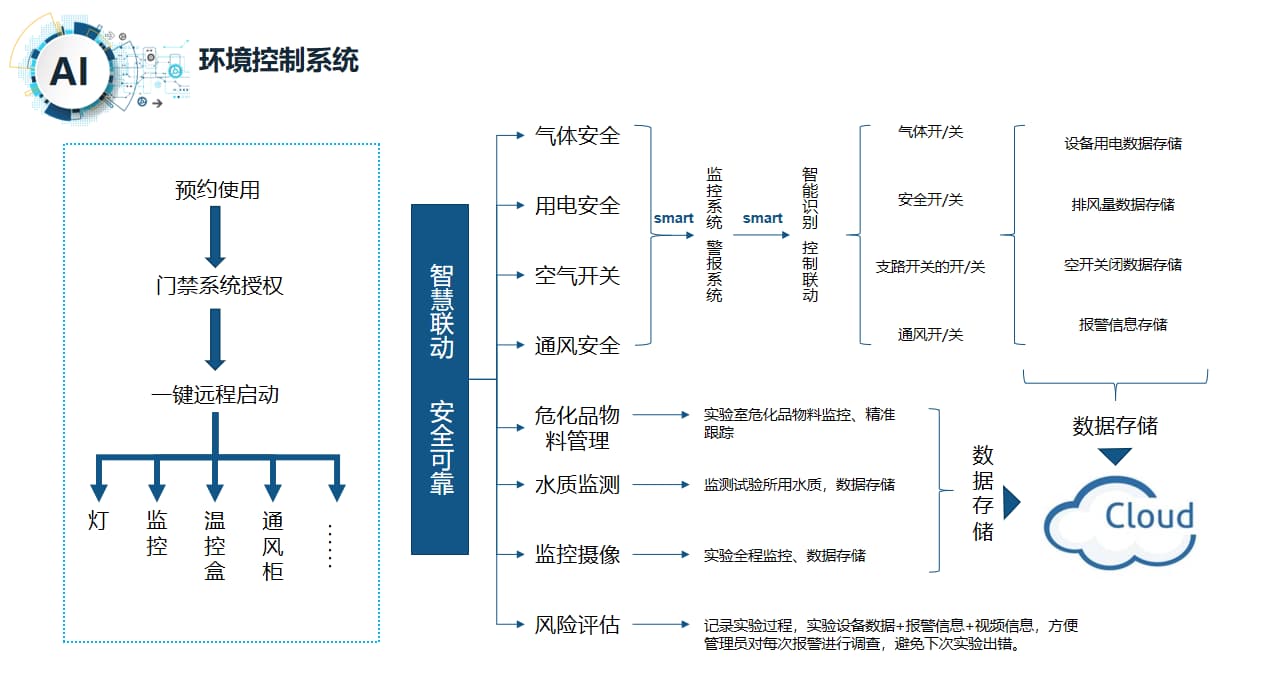 学校智能实验室升级改造方案图2