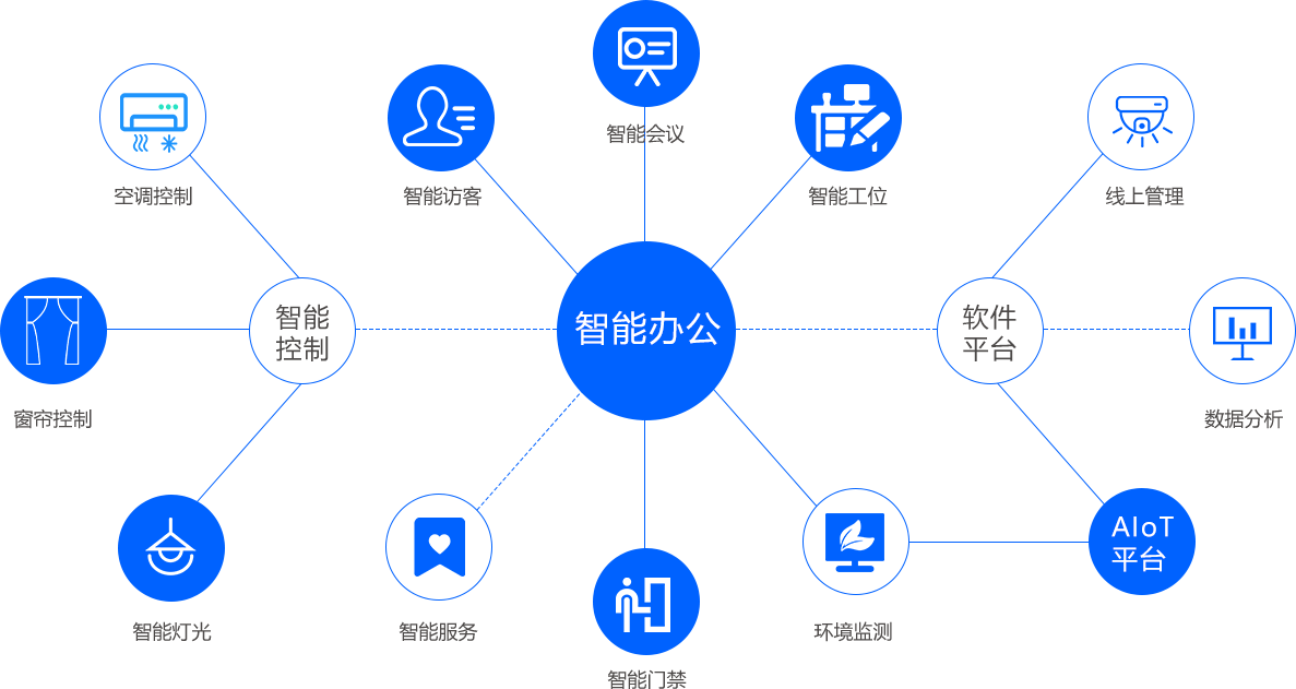 智慧办公解决方案1