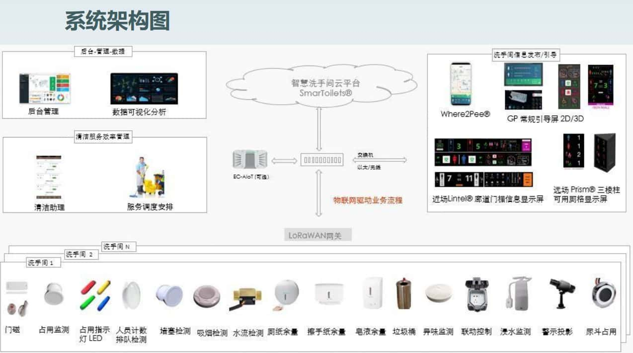 智慧楼宇厕所管理系统图