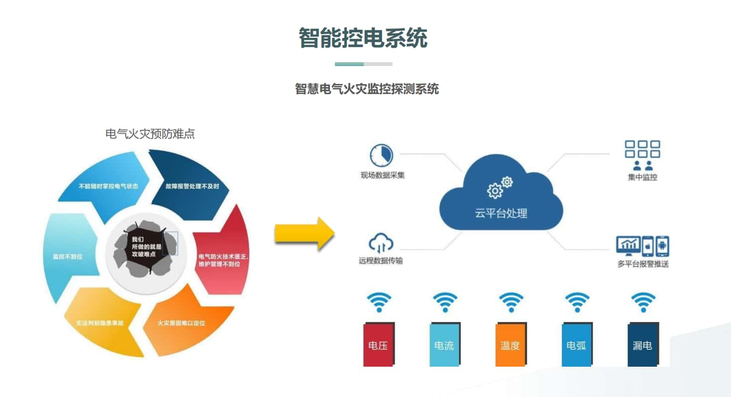 智慧楼宇火灾探测系统