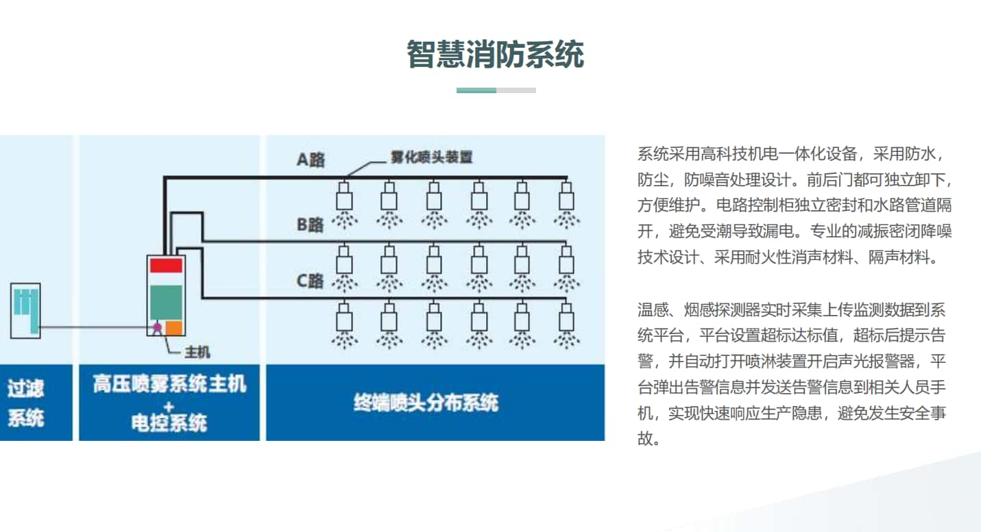 智慧楼宇消防系统-喷淋