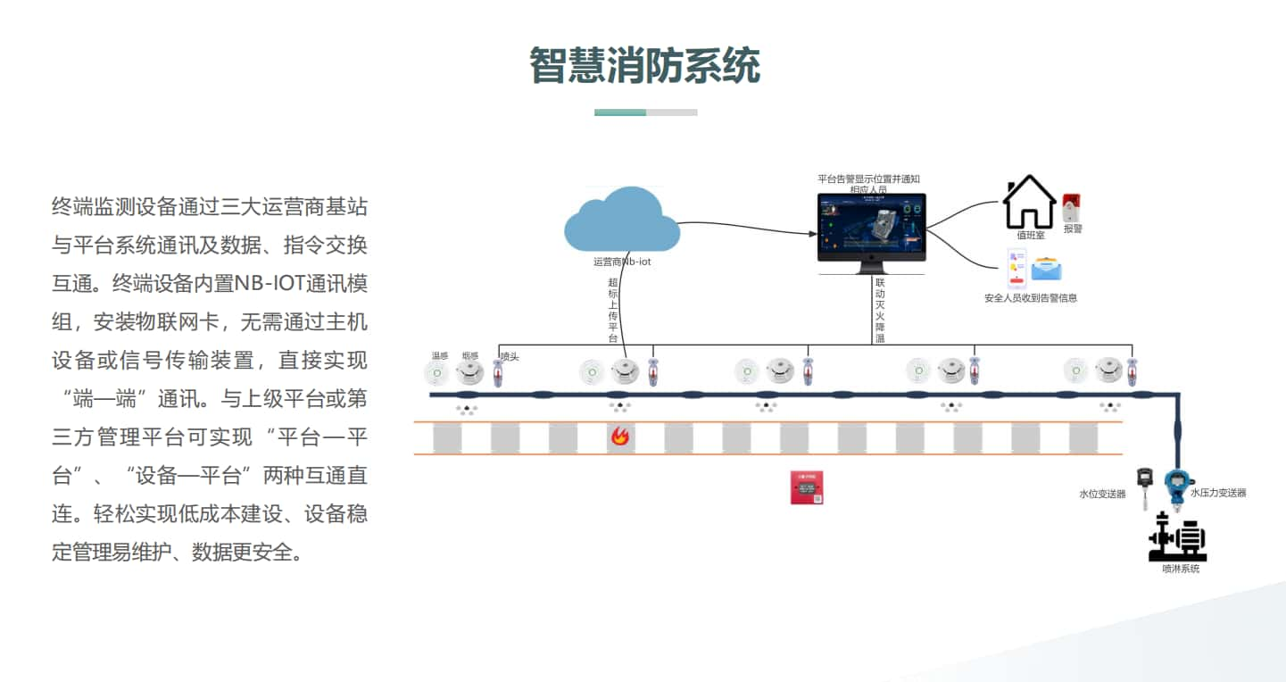 智慧楼宇消防系统指令