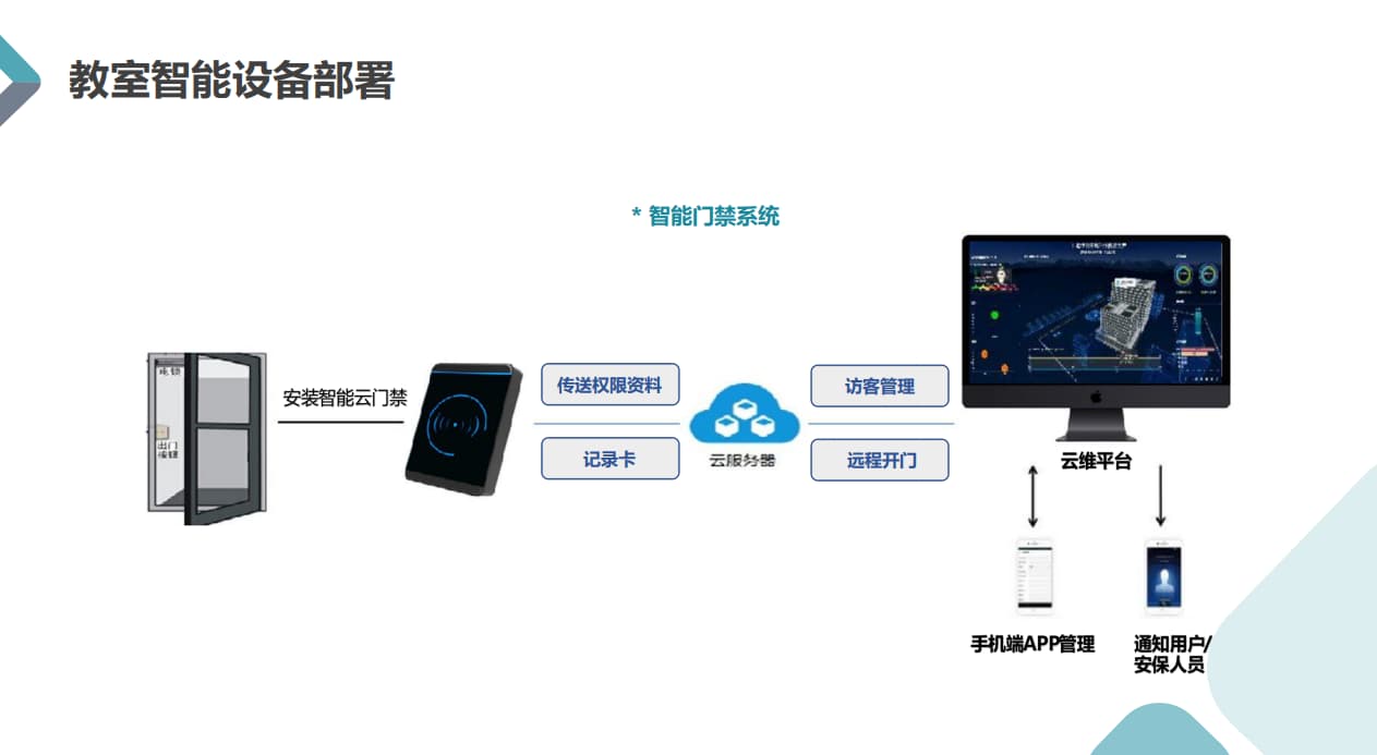 智慧教室控制系统门禁联动