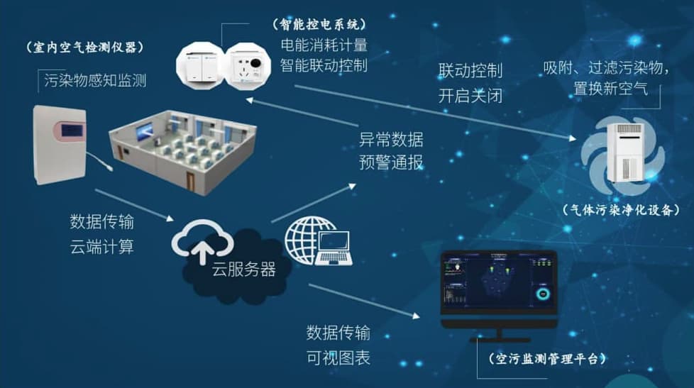 智慧教室空气质量监控系统图