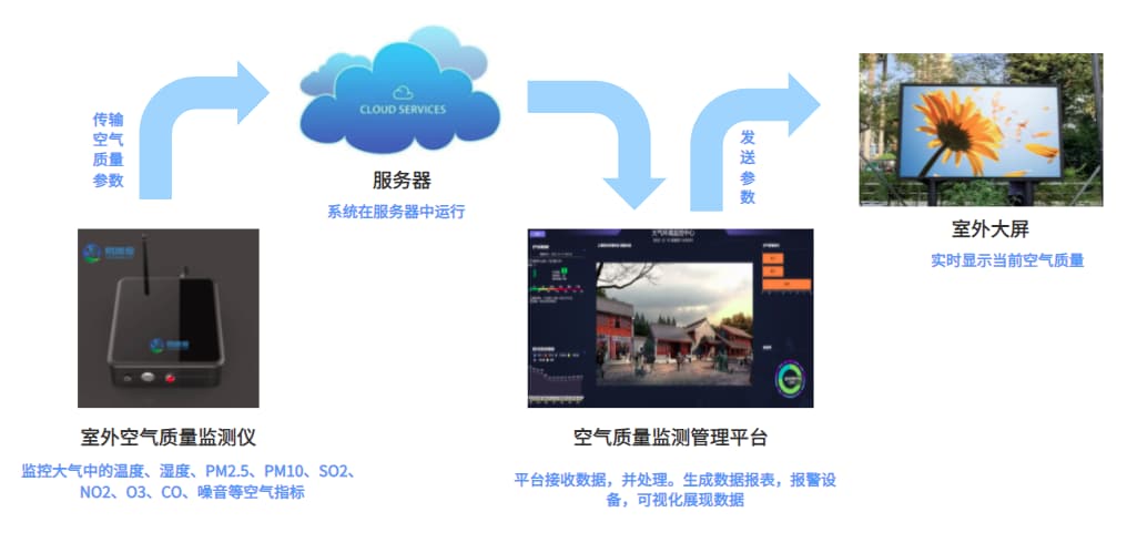 校园环境空气质量系统实现原理