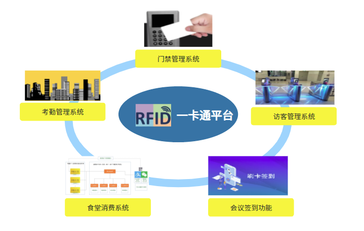 企业一卡通系统平台架构