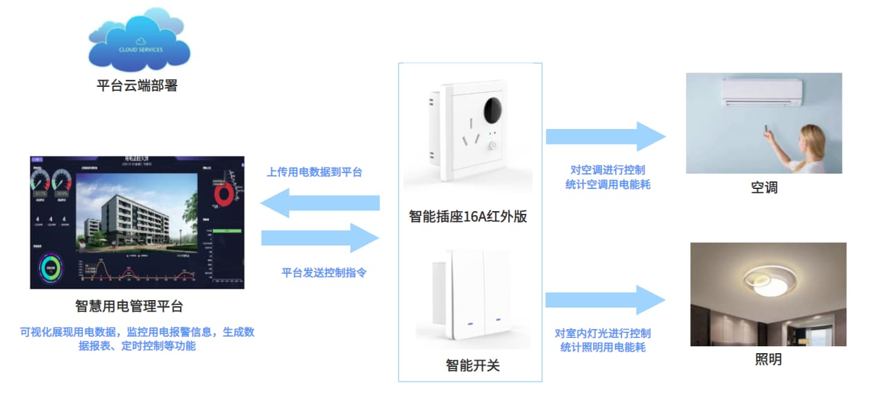 宿舍用电监控系统架构图