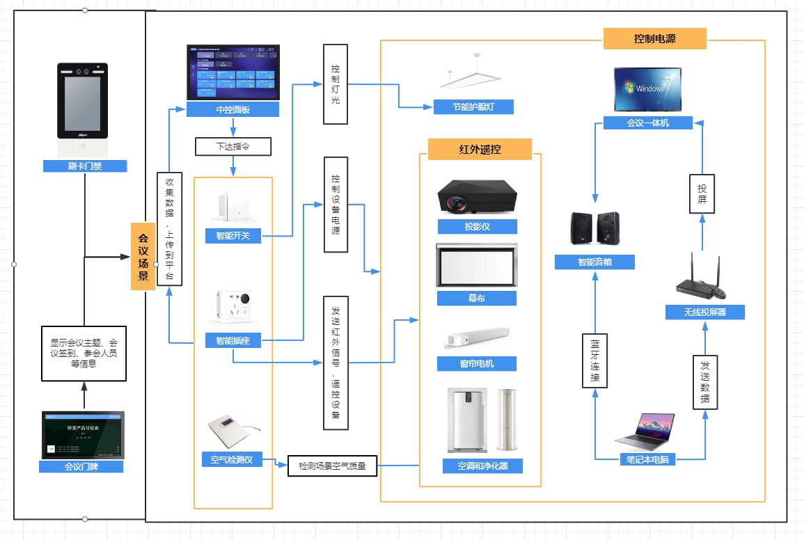 会议室智能化建设方案构造图