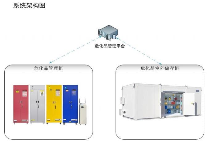 智慧实验室危化品管理系统架构图