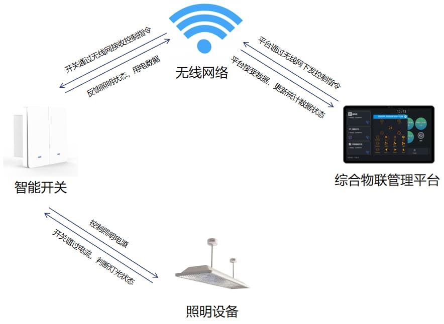 智能会议室人走灯关系统控制图