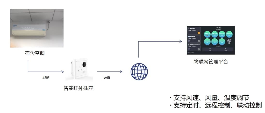 空调远程控制原理