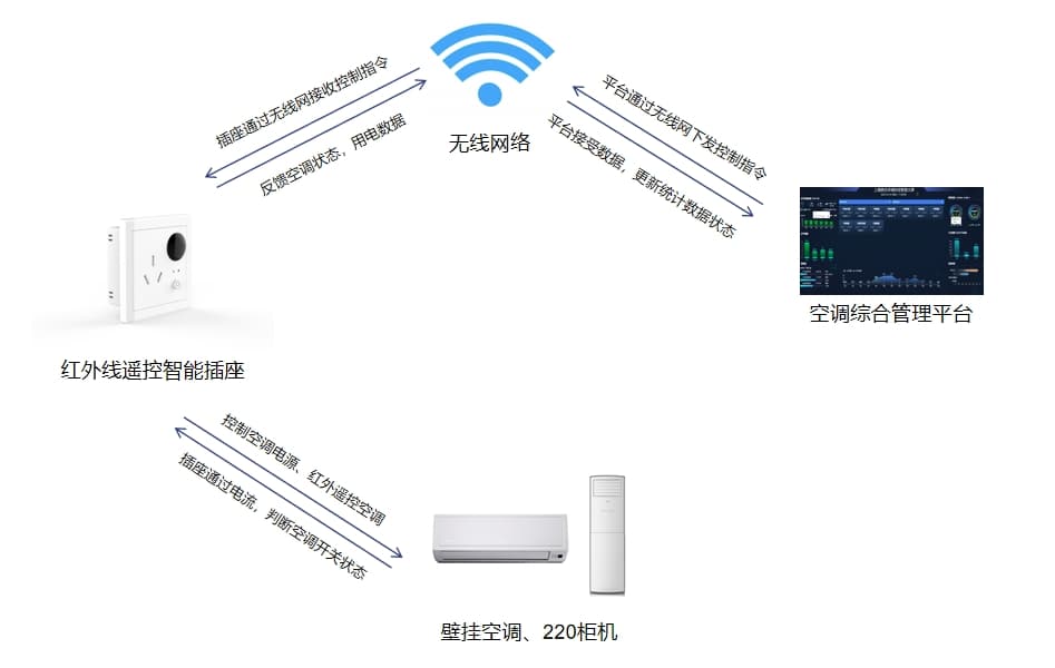 壁挂空调、220V柜机空调控制