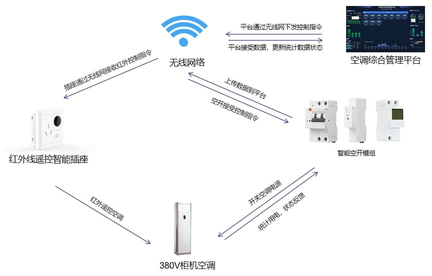 柜机空调控制